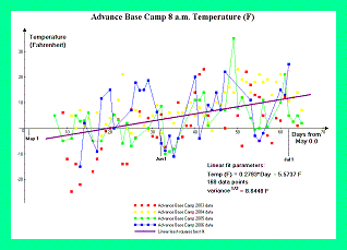 Advance Base Camp temperatures