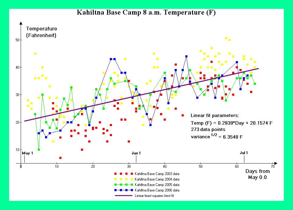 Everest Base Camp Temperature Chart