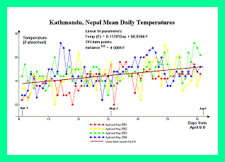 Kathmandu temperatures