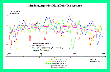 Mendoza temperatures