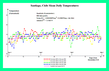 Santiago temperatures