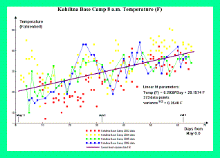 Kahiltna temperatures