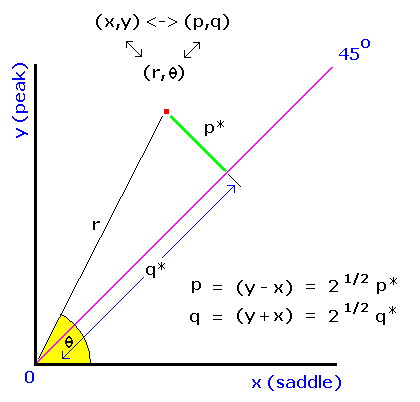 coordinate transformations