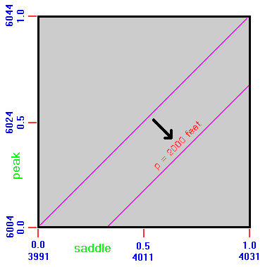 contour error for gray zone probabilities