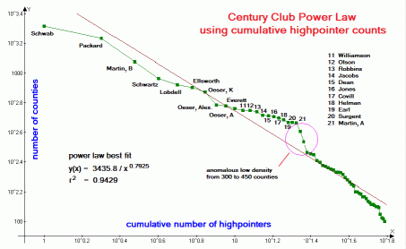 Century Club