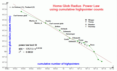 home glob radius